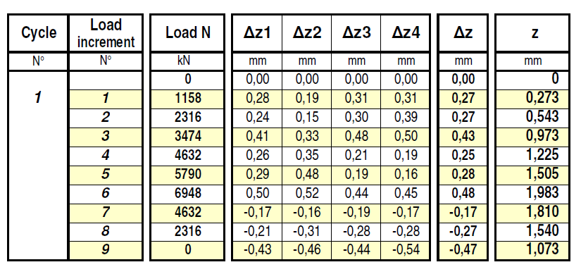 Πίνακας 10-2 : Τα στάδια φόρτισης, τα επιβαλλόμενα φορτία και οι προκύπτουσες μετατοπίσεις Στον παραπάνω πίνακα Δz1-Δz4, είναι οι μετρήσεις μεταβολής αξονικής