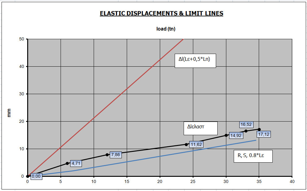 Σχήμα 6-1 : Το διάγραμμα των ελαστικών μετατοπίσεων και των οριακών γραμμών συναρτήσει του επιβαλλόμενου φορτίου για το αγκύριο Π58 Από το παραπάνω διάγραμμα διαπιστώνεται ότι η ελαστική παραμόρφωση