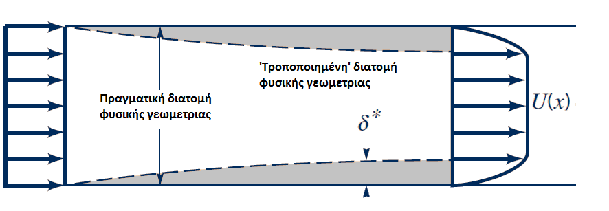 Σν πάρνο κεηαηόπηζεο αληηπξνζσπεύεη ην πάρνο εθείλν θαηά ην νπνίν πξέπεη λα απμεζεί ην πάρνο ηνπ ζώκαηνο ώζηε κηα θαληαζηηθή νκνηόκνξθε αηξηβήο ξνή λα έρεη ηα ίδηα ξεπζηνκεραληθά ραξαθηεξηζηηθά κε