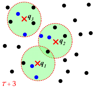 Είδη χωροχρονικών παραθύρων Παράθυρα k-εγγύτητας (k-proximity) πιθανόν κινούμενες εστίες ενδιαφέροντος F k-εγγύτερες τρέχουσες θέσεις ανά εστία Κατάσταση: ένωση σύγχρονων στιγμάτων F = {q1, q2, q3,