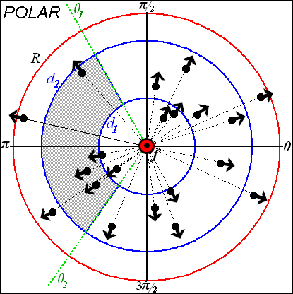 Πολικός μετασχηματισμός αντικειμένων Αντικείμενα εντός εμβέλειας από εστία f Ορισμός κυκλικού δίσκου για την εστία f Πόλος : σταθερή εστιακή θέση (κέντρο f ) Εμβέλεια : κύκλος ακτίνας R Αντικείμενο o
