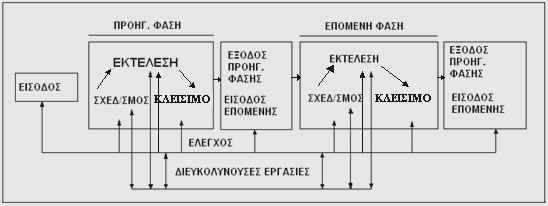 Η κάθε φάση του έργου αποτελείται από τις παραπάνω διεργασίες, δηλαδή εισόδου, εσωτερικές, διευκολύνουσες κτλ, και μόνο όταν ολοκληρωθεί η κάθε φάση (η έξοδος της κάθε φάσης χρησιμεύει ως είσοδος