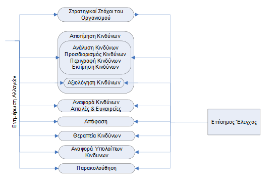 Διαχείριση Κινδύνων