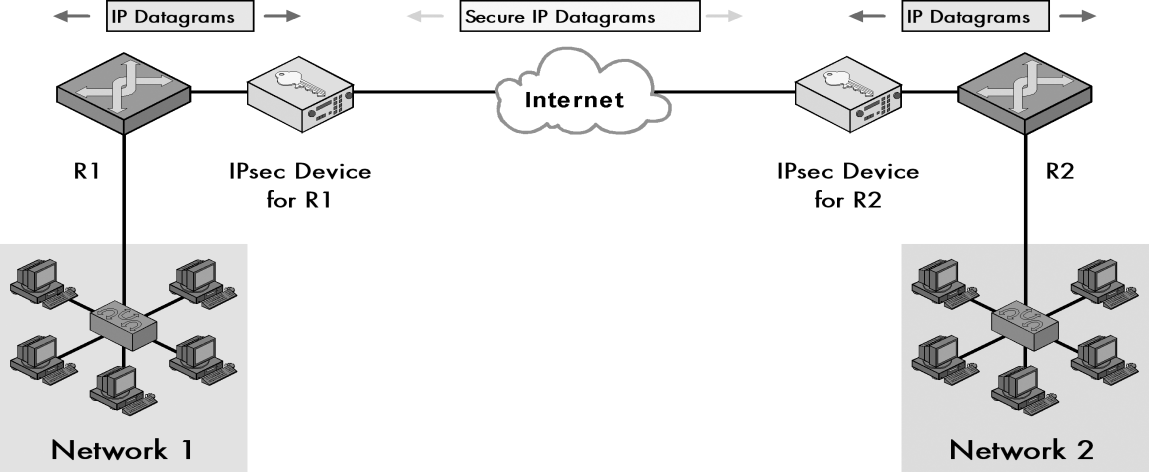 χήμα2-3: IPsec bump in the wire (BITW) architecture. (A Comprehensive, Illustrated Internet Protocols Reference by Charles M. Kozierok, 2005).