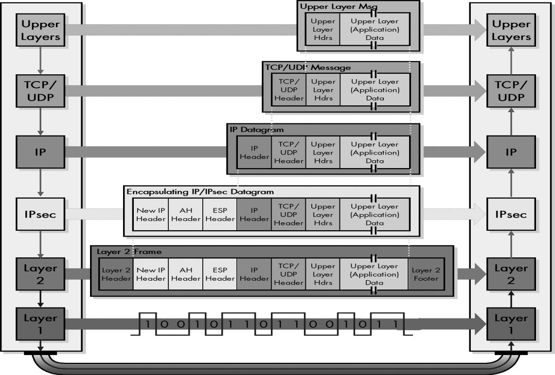 χήμα2-4: IPsec: Λειτουργία Μεταφοράσ (A Comprehensive, Illustrated Internet Protocols Reference by Charles M. Kozierok, 2005).