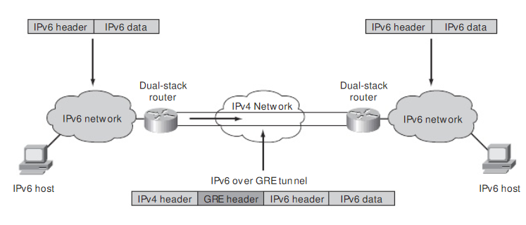5.2.4 IPv6 Protocol Tunneling Μέχρι να εφαρμοστεί εξ ολοκλήρου το IPv6 απαιτείται ένα μεταβατικό στάδιο στο οποίο είναι απαραίτητη η υποδομή IPv4.