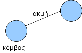 Αναπαράσταση δικτύων διασύνδεσης Ένα δίκτυο διασύνδεσης αναπαρίσταται σαν ένας γράφος όπου: Οι κόμβοι αντιπροσωπεύουν