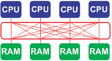 Συστήματα μοιραζόμενης μνήμης με μεταγωγέα διασταύρωσης Απευθείας σύνδεση κάθε επεξεργαστή με κάθε διαθέσιμο άρθρωμα μνήμης.