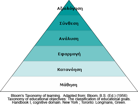 ζα νδεγήζνπλ ηνπο καζεηέο ζηελ επίηεπμε ησλ ζηφρσλ θαη ε δηακφξθσζε ζηξαηεγηθψλ αμηνιφγεζεο πνπ απνηηκά πφζν νη καζεηέο έρνπλ επηηχρεη ηνπο καζεζηαθνχο ζηφρνπο.