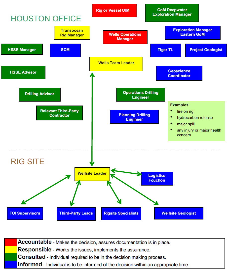 Διάγραμμα ροής ορισμού λειτουργίας ειδικοτήτων και αντίστοιχων υπευθυνοτήτων H BP, ως βασικός μέτοχος, διατήρησε το δικαίωμα της λήψης