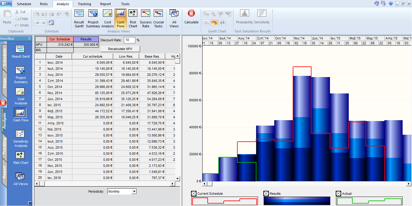 7.4.4 Ανάλυση κόστους Η επιλογή της ανάλυσης κόστους με το RiskyProject, δίνει τη δυνατότητα απεικόνισης τριών διαγραμμάτων κόστους: Διάγραμμα κόστους Περιγραφή Χρώμα Κόστος προϋπολογισμού Διάγραμμα