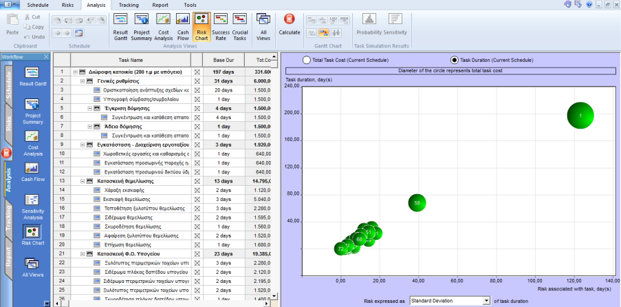 7.4.5 Ανάλυση ευαισθησίας Η ανάλυση ευαισθησίας δείχνει ποια γεγονότα έχουν τη δυνατότητα να επηρεάσουν περισσότερο τις βασικές παραμέτρους ενός έργου.