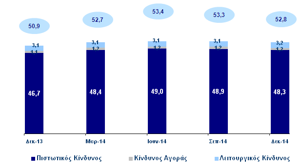 Οι αντίστοιχες κεφαλαιακές απαιτήσεις έναντι του πιστωτικού κινδύνου (ανά χαρτοφυλάκιο βάσει της τυποποιημένης προσέγγισης), του λειτουργικού κινδύνου καθώς και του κινδύνου αγοράς παρουσιάζονται