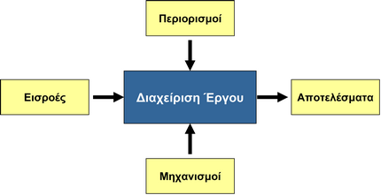 «Διασείπιζη έπγος είναι η εθαπμογή δεξιοηήηων, επγαλείων, ηεσνικών και διεπγαζιών για ηον ππογπαμμαηιζμό, ηο ζςνηονιζμό, ηην ςλοποίηζη, ηην παπακολούθηζη και ηον έλεγσο ενόρ έπγος με επιηςσία».