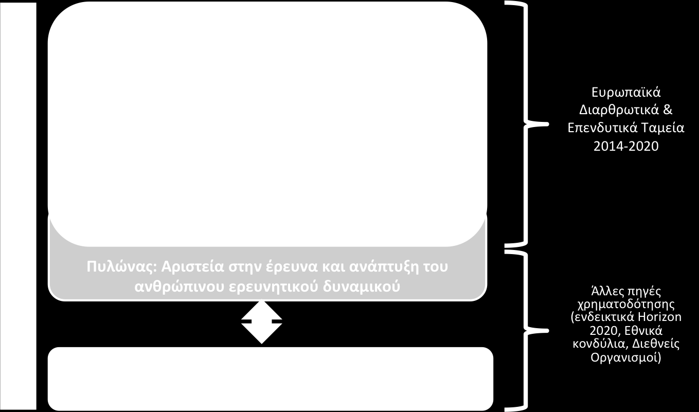 Η στρατηγική παρέμβασης, δομείται γύρω από τρεις Πυλώνες, κάθε ένας από τους