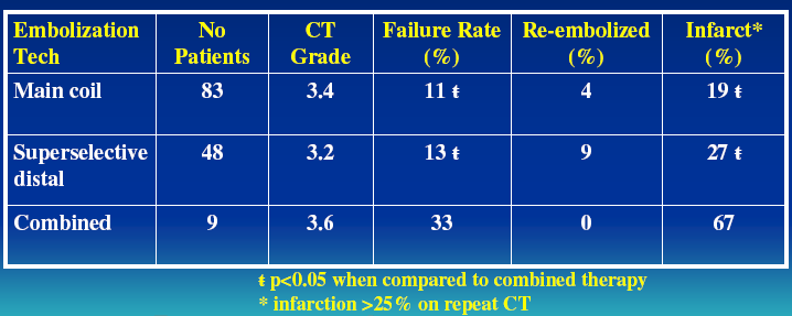 WTA Multicenter Review Embolization