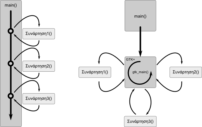 Κεφάλαιο 2ο Γραφική διεπαφή GTK+ #include <gtk/gtk.