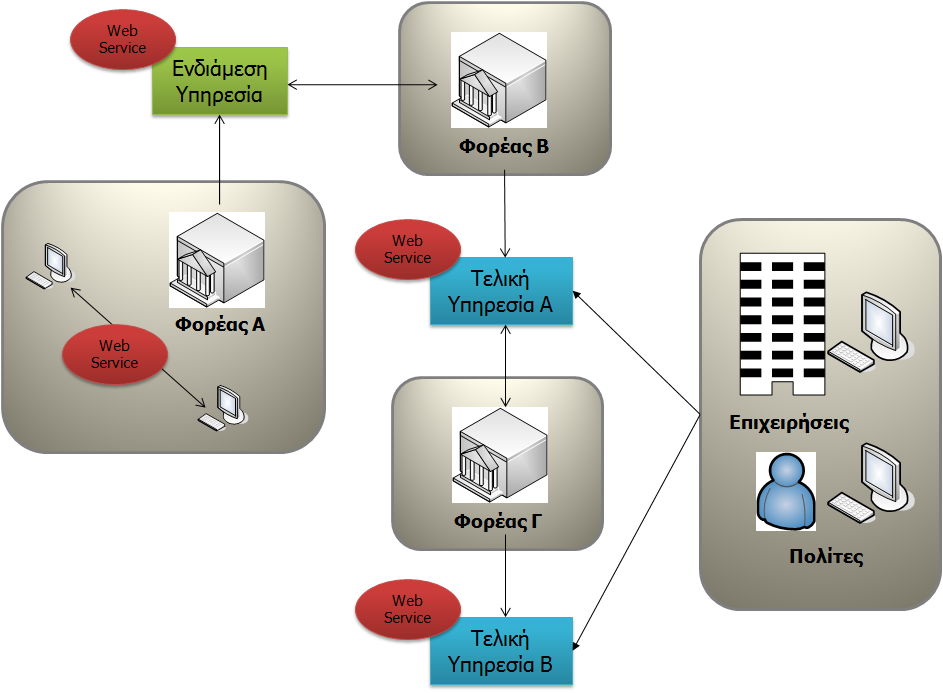 Όπου υπάρχει ενδιάμεση υπηρεσία που εμπλέκει κάποιο εξωτερικό Φορέα, πρέπει να υπάρχει η δυνατότητα να καλείται αυτόματα μέσω Διαδικτυακών Υπηρεσιών (Web Services) από την εφαρμογή του Φορέα που τη
