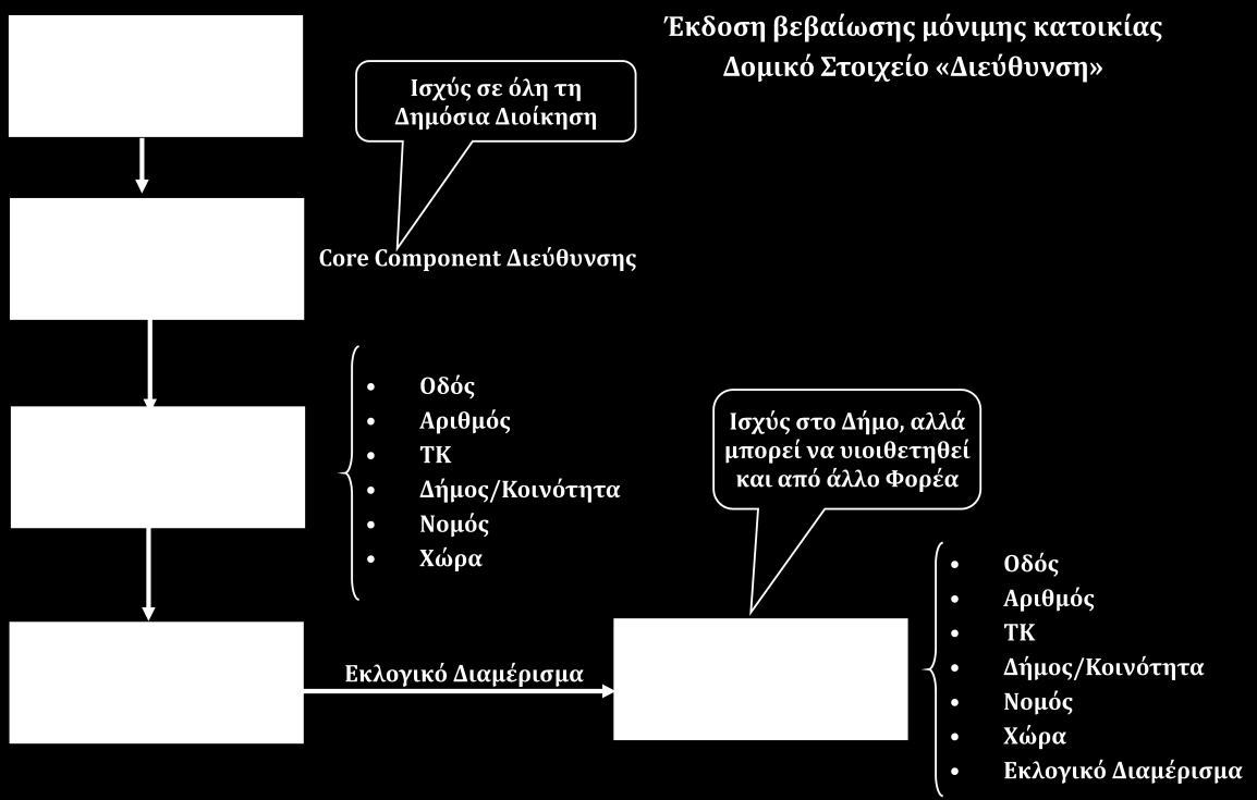 Οι επιμέρους φορείς θα χρησιμοποιούν το καθολικό μοντέλο για την κατασκευή των δικών τους τοπικών μοντέλων έτσι ώστε να εξασφαλίζεται η κοινή χρήση όρων και εννοιών.