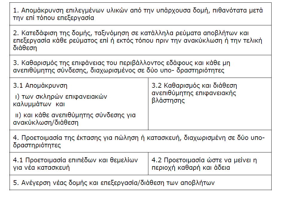 Οζ πζμ ζδιακηζηέξ δναζηδνζυηδηεξ πμο θαιαάκμοκ πχνα ηαηά ηδ δζάνηεζα ηδξ ηαηαζηεοήξ ή ηδκ ηαηεδάθζζδ εκυξ ηηζνίμο πανμοζζάγμκηαζ