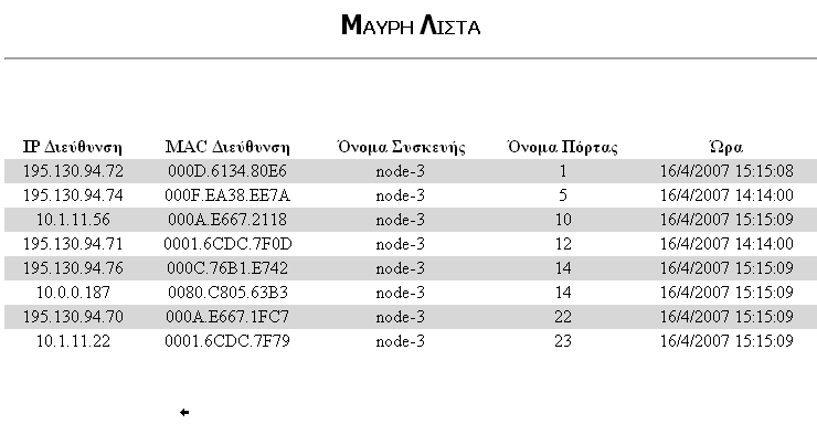 11.3.5 ΜΑΥΡΗ ΛΙΣΤΑ (BLACK LIST) Για να δούμε τα περιεχόμενα της λίστας πάμε στον κόμβο που μας ενδιαφέρει και στις Επιλογές κάνουμε κλικ στο εικονίδιο.