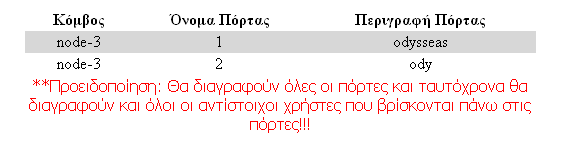 Πατώντας το ΟΚ διαγράφεται η πόρτα και οι χρήστες που ήταν καταχωρημένοι στην πόρτα αυτή. Αν το μετανιώσουμε και δεν θέλουμε να σβήσουμε την πόρτα, πατάμε την επιλογή Ακύρωση.