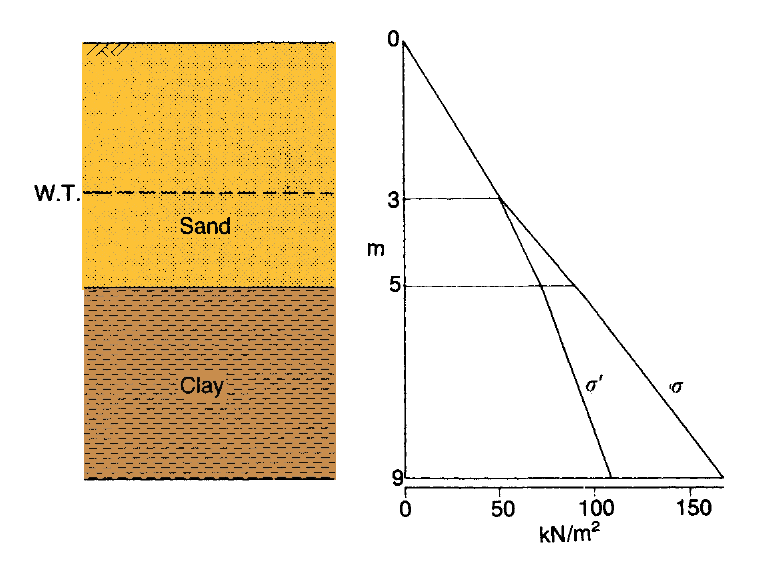 Παράδειγμα Παράδειγμα υπολογισμού ολικών (σ ν ) και ενεργών τάσεων (σ ν ) και πιέσεων πόρων (u) Για την άργιλο: γ κορ