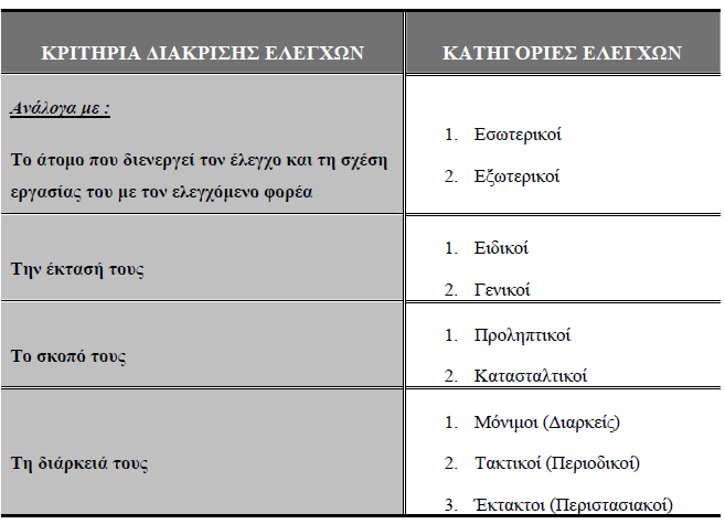 Πίλαθαο 1:Καηεγνξίεο Έιεγρνπ Δζσηεξηθνί.