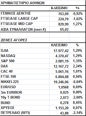 Γενικός είκτης Εικόνα Αγοράς Απώλειες στο Χ.Α. Ο Γενικός είκτης έκλεισε στις 763,09 µονάδες, σηµειώνοντας πτώση 0,92%.