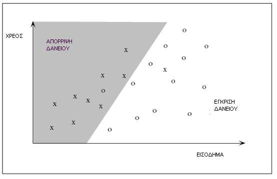 Ένα απλό γραμμικό όριο κατηγοριοποίησης για το σύνολο των στοιχείων δανείου. Η διαμορφωμένη περιοχή δείχνει την κατηγορία (απόρριψη-έγκριση) και όχι το δάνειο.