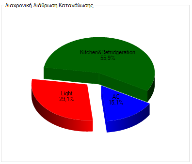 Διαχρονική Διάρθρωση Κατανάλωσης Εικόνα Π3.1.