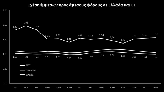 (ειεχζεξνπο επαγγεικαηίεο, επηηεδεπκαηίεο θιπ). Σν 2004 νη κηζζσηνί θαη ζπληαμηνχρνη πιήξσζαλ ην 44,5% ηεο ζπλνιηθήο θνξνινγίαο ελψ νη επηρεηξήζεηο θαηέβαιαλ ην 42,2%.