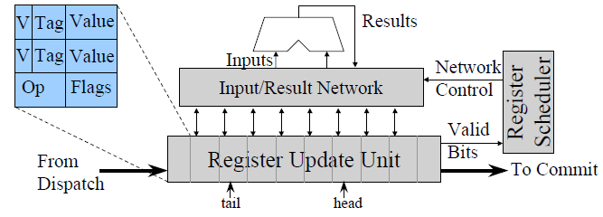 Σχήμα 2.1 Διαγραμμα μπλοκ του sim-outorder Ο εξομοιωτής υποστηρίζει εκτέλεση εκτός σειράς χρησιμοποιώντας την δομή του Register Update Unit (RUU). O RUU (σχήμα 2.