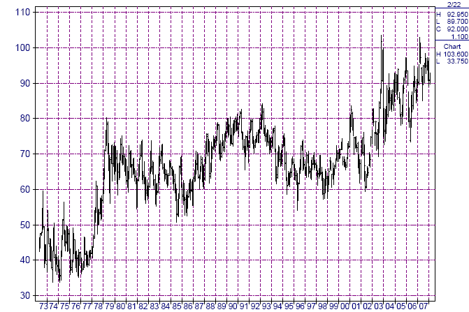 Εξέλιξη Τιµής Αγοράς Ζώντων Αγελαδιών (Αγορά Σικάγο) Εκφράζεται σε σεντς δολαρίου ΗΠΑ ανά 100 λίµπρες.