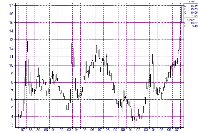 Εξέλιξη Τιµής Αγοράς Ρυζιού (Χρηµατιστήριο Σικάγο) Εκφράζεται σε σεντς δολαρίου ΗΠΑ ανά cwt. Περίοδος 1986-2008 Πηγή: CBOT, Επεξεργασία στοιχείων: 1 cwt = 100 λίµπρες = 1.