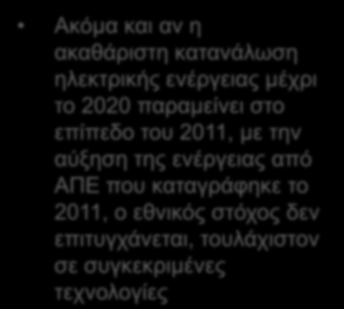 Ωστόσο, η επίτευξη του εθνικού στόχου διείσδυσης απαιτεί εντατικοποίηση της προσπάθειας 1 45% 40% 35% 30% 25% 20% 15% 10% 5% 0% Διείσδυση ΑΠΕ στον τομέα ηλεκτρισμού 2004 2005 2006 2007 2008 2009 2010