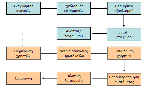 Βήματα για την υλοποίηση