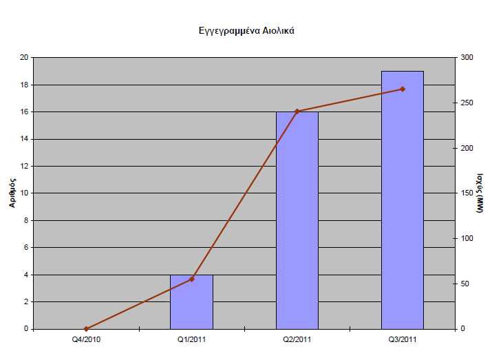 Έλεγχος Αδιάλειπτης Λειτουργίας Αιολικού Συστήματος με Επαγωγική Μηχανή Διπλής Τροφοδοσίας μετά από Πτώση Τάσης 7 Πίνακας 2 Πίνακας 3 Εικόνα 1.3 Εγγεγραμμένα Αιολικά ανά 3μηνό για το έτος 2010-2011.