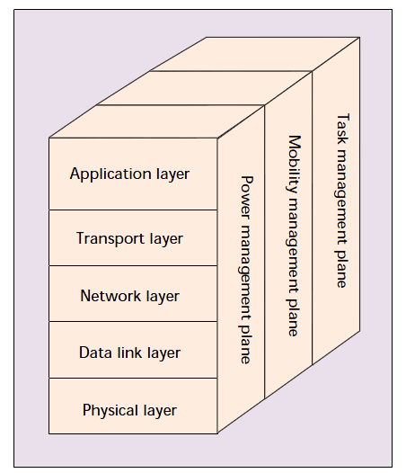 Εικόνα 1.7: Τα επίπεδα layers στα Ασύρματα Δίκτυα Αισθητήρων. 1.5.