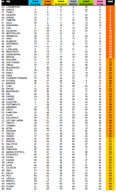 Εικόνα 2.5 Τελικά αποτελέσματα και οι καλύτερες επιδόσεις στα χαρακτηριστικά της έξυπνης πόλης 2.5.2 Προφίλ των πόλεων Η ανάλυση των χαρακτηριστικών επιτρέπει ήδη ένα ευρύ περίγραμμα των δυνατών και αδύνατων σημείων των πόλεων που περιλαμβάνονται.