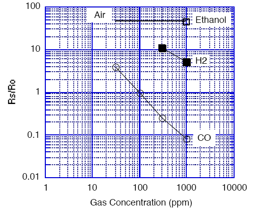 Εικόνα 4.3 Γραφική παράσταση συγκέντρωσης ppm του TGS2442 Το μετρούμενο πρωτογενές μέγεθος είναι η τάση (V out ) στα άκρα του αισθητήρα που προκύπτει με βάση τη μετρούμενη συγκέντρωση του αερίου.