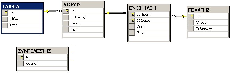 Κατά τον ίδιο τρόπο συσχετίζουμε τον πίνακα ΔΙΣΚΟΣ με τον πίνακα ΕΝΟΙΚΙΑΣΗ με βάση τα πεδία (ΔΙΣΚΟΣ.Id) και (ΕΝΟΙΚΙΑΣΗ.IDΔίσκου). Η τρέχουσα κατάσταση του Database Diagram φαίνεται στην Εικόνα 2.28.