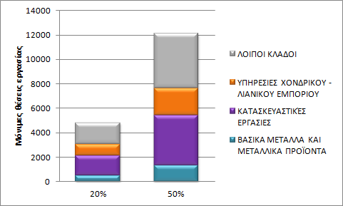 Για τθν περίπτωςθ του ςυνόλου των επεμβάςεων εφαρμογι κερμομόνωςθσ, αντικατάςταςθ μεταλλικϊν πλαιςίων και μονϊν υαλοπινάκων από διπλοφσ με μεμβράνθ, χριςθ ςυςτθμάτων θλιακϊν ςυλλεκτϊν προκφπτουν με