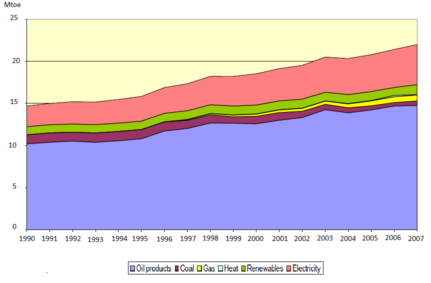 1.2 Ενεργειακι κατανάλωςθ ςτθν Ελλάδα Στθν Ελλάδα από το 1990 ζωσ το 2007, θ τελικι ενεργειακι κατανάλωςθ αυξικθκε κατά 47%, από 15 Mtoe το 1990, ςε 22 Mtoe το 2007.