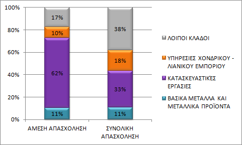 χιμα Π7.5: Κατανομι ςυνολικισ απαςχόλθςθσ ανά κατθγορία επζμβαςθσ. χιμα Π7.