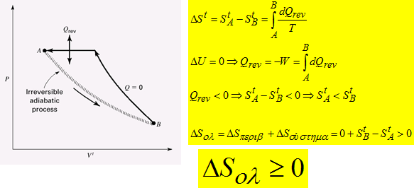 Μαθηματική διατύπωση του 2 ου νόμου Σχήμα 3. Μη αδιαβατική αντιστρεπτή διεργασία, πηγή: Smith et al., 2005.