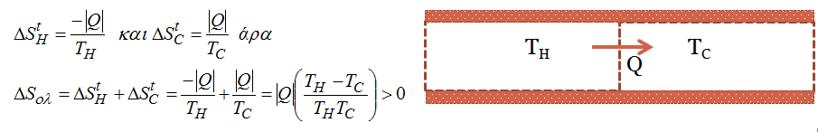 Παράδειγμα 1 ο Έχουμε 2 δεξαμενές θερμότητας με θερμοκρασίες T H και την άλλη T C. Θερμότητα Q μεταφέρεται από το θερμό στο κρύο. Ποια η ολική αλλαγή εντροπίας; Σχήμα 4.