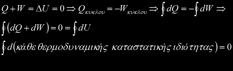 Κυκλική διεργασία Σχήμα 1.