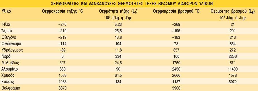 Στον πίνακα αναφέρονται οι θερμοκρασίες και οι λανθάνουσες θερμότητες τήξης και βρασμού διάφορων υλικών. Πίνακας 1.5.4.