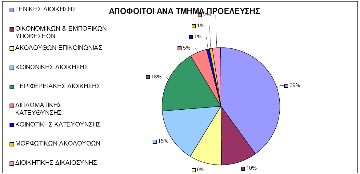 ΓΗΑΓΡΑΜΜΑ 1: Πνζνζηά Απνθνίησλ ΔΓΓ αλά ηκήκα εμεηδίθεπζεο Όπσο πξνθχπηεη απφ ηνλ Πίλαθα 1 θαη ην Γηάγξακκα 1, ε πιεηνλφηεηα ησλ απνθνίησλ πξνέξρεηαη απφ ην ηκήκα Γεληθήο Γηνίθεζεο.